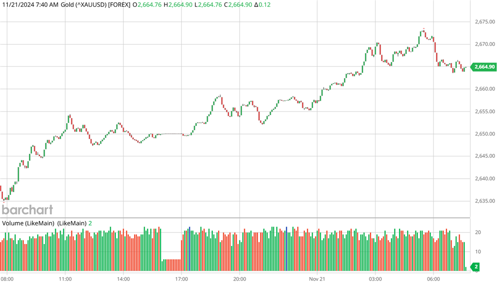 Gold Chart